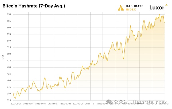 Hashrate Index 2024年Q1研报:第四次减半的影响和后果