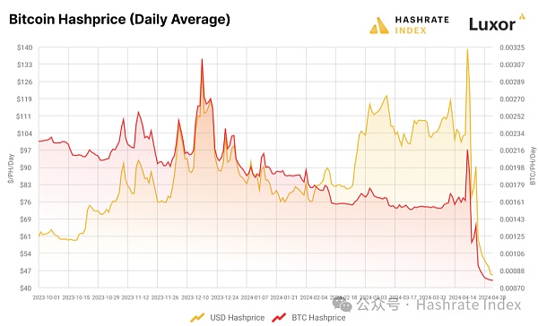 Hashrate Index 2024年Q1研报:第四次减半的影响和后果