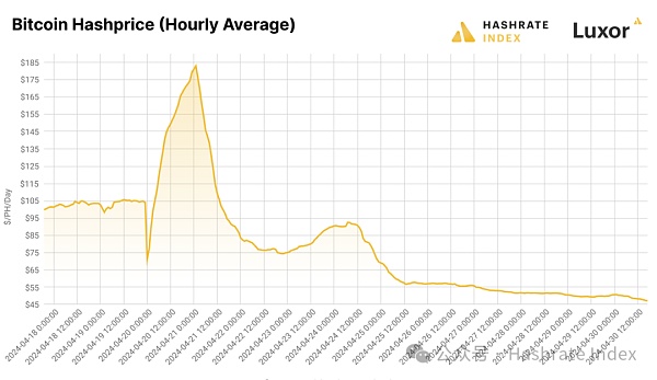 Hashrate Index 2024年Q1研报:第四次减半的影响和后果