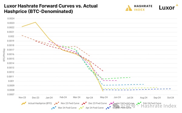 Hashrate Index 2024年Q1研报:第四次减半的影响和后果