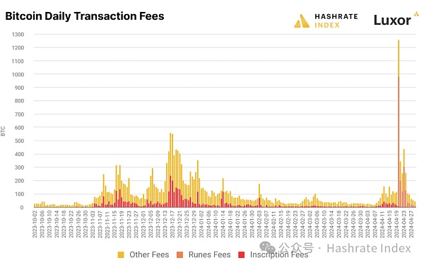 Hashrate Index 2024年Q1研报:第四次减半的影响和后果