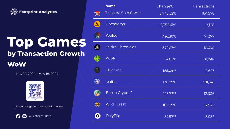 Web3 游戏周报(5.12 - 5.18)