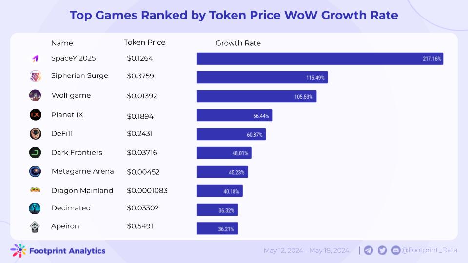 Web3 游戏周报(5.12 - 5.18)
