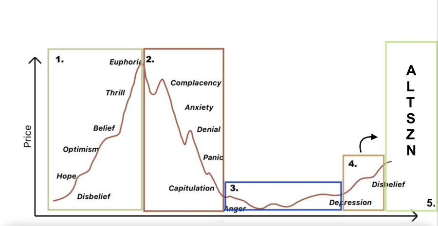 观点:山寨币牛市即将来临,逢低买入正当时