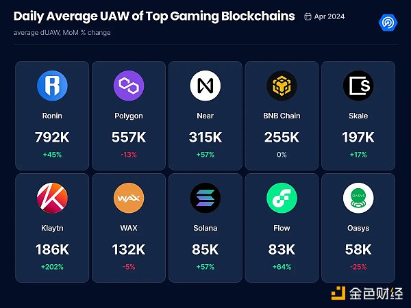 TON公链上Web3游戏异军突起，哪些公链也在加码链游赛道？