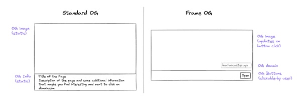 IOSG|为什么a16z愿意豪赌下一代社交网络Farcaster