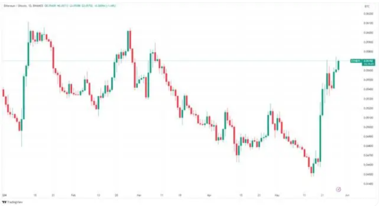 以太坊短期内将会继续跑赢比特币
