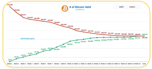 10年“门头沟”Mt.Gox接近尾声,14万枚BTC抛压来了?