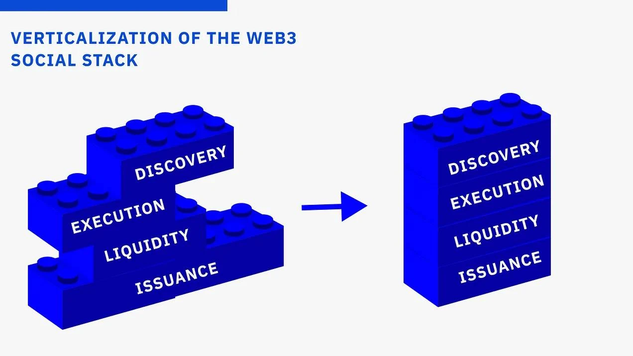 SocialFi 功能分层:交易优先还是社交优先?