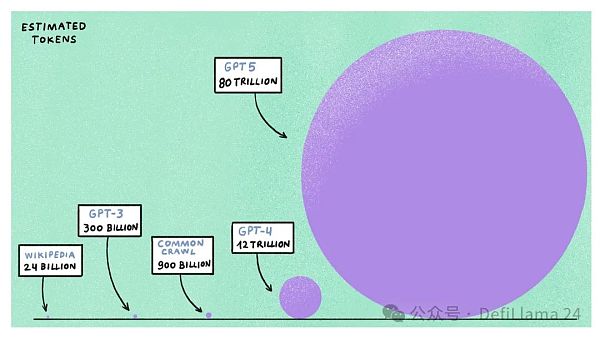以数据点灯:解码 Ai 与 Crypto 的再编辑
