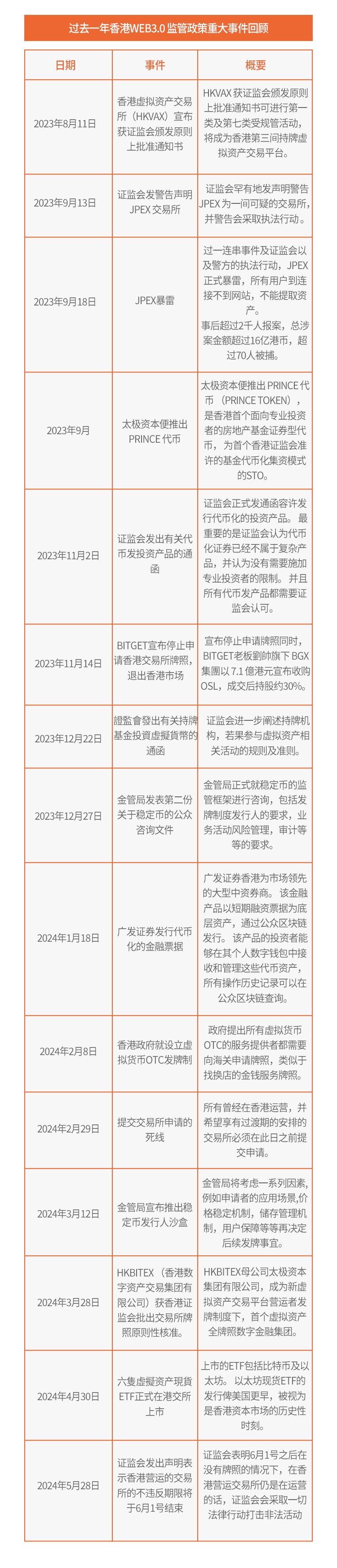 回顾一周年:香港 Web3 监管政策重大事件