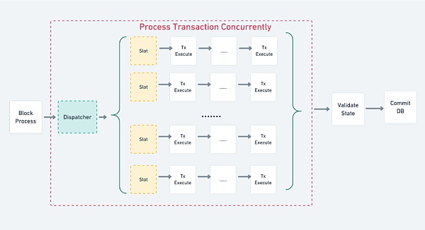 全面解读并行EVM:是噱头还是EVM公链的终局