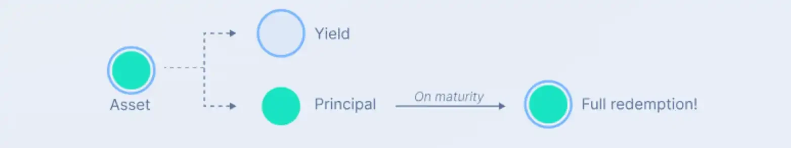 详解「孙哥套利法」:3.3万枚ETH买入PT代币,享受近20%报酬率