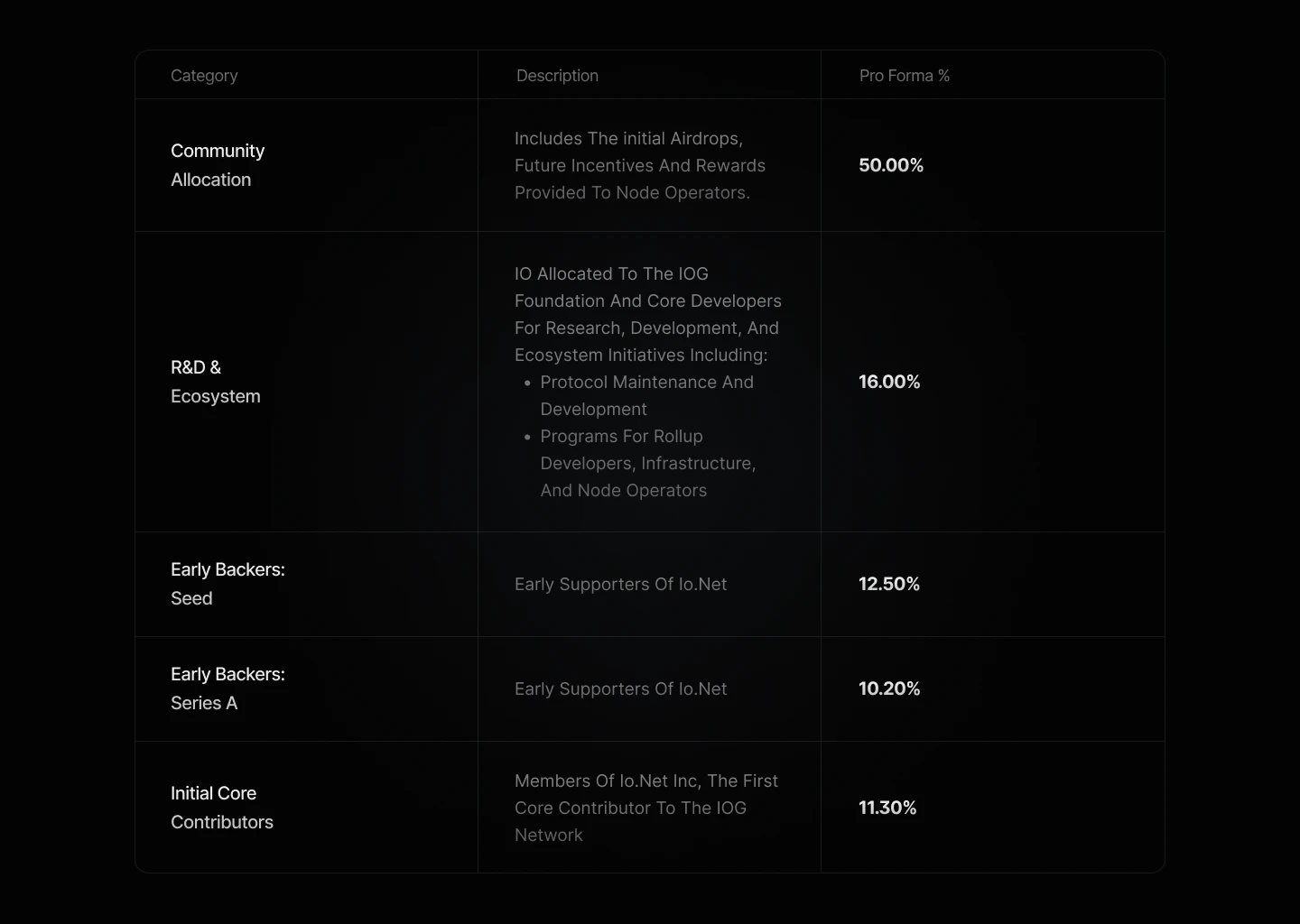 估值10亿美元的io.net上线币安Launchpool,下个“大毛”来袭