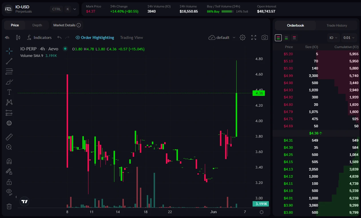 估值10亿美元的io.net上线币安Launchpool,下个“大毛”来袭