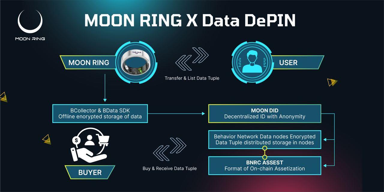 GameFi+DePIN新玩法来了!AR链游Yuliverse将推出可穿戴指环Moonring