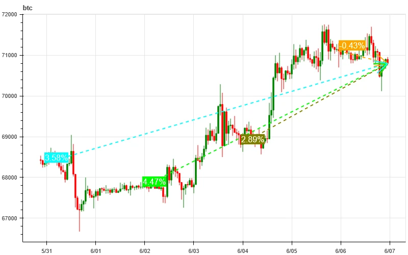 加密市场情绪研究报告(2024.05.31-06.07):BNB突破历史新高市值超1000亿美金