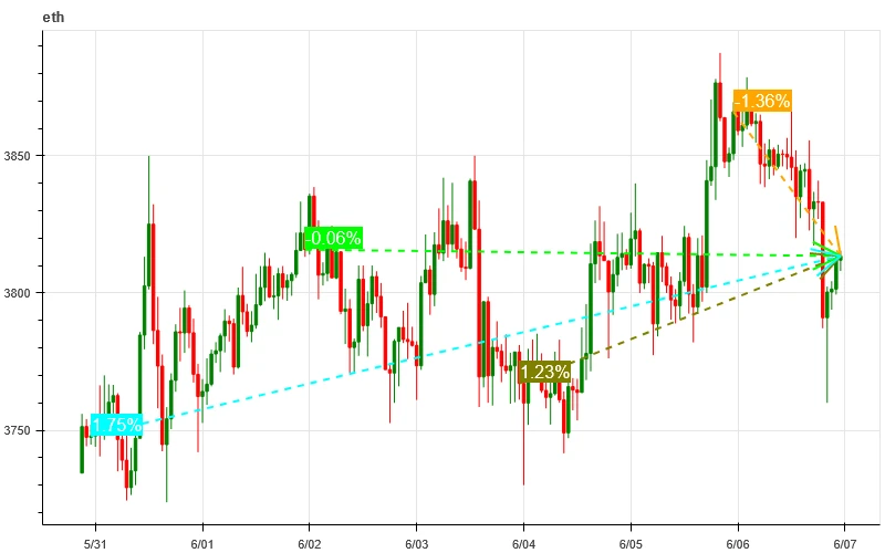 加密市场情绪研究报告(2024.05.31-06.07):BNB突破历史新高市值超1000亿美金