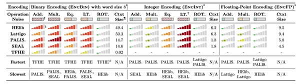 IOSG |相较于Web2 为什么FHE在Web3会有更好的应用前景