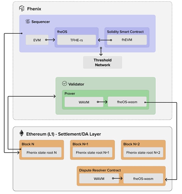 IOSG |相较于Web2 为什么FHE在Web3会有更好的应用前景