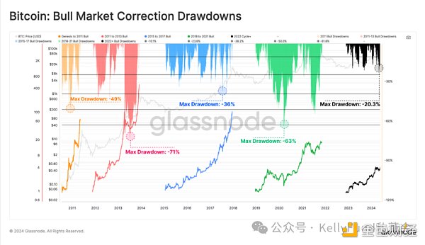 BTC创历史新高之后:长期持有者继续囤币,现货ETF需求巨大