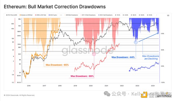 BTC创历史新高之后:长期持有者继续囤币,现货ETF需求巨大