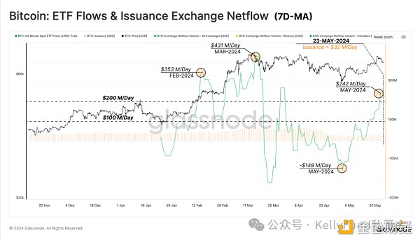 BTC创历史新高之后:长期持有者继续囤币,现货ETF需求巨大