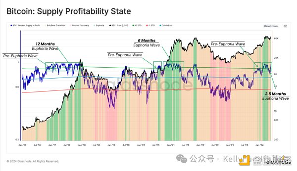 BTC创历史新高之后:长期持有者继续囤币,现货ETF需求巨大
