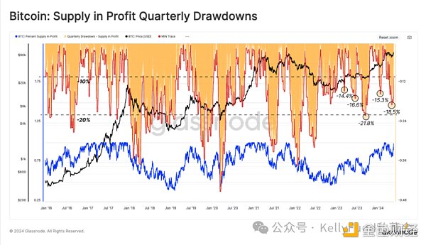 BTC创历史新高之后:长期持有者继续囤币,现货ETF需求巨大