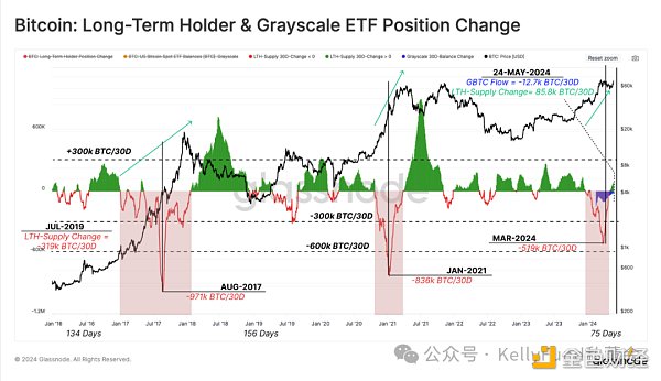 BTC创历史新高之后:长期持有者继续囤币,现货ETF需求巨大