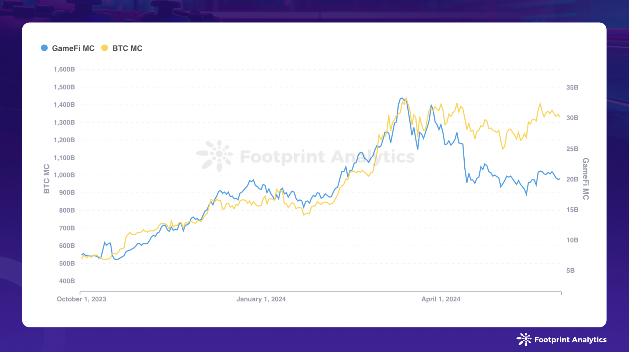 2024 年 5 月区块链游戏研报:市值增长、玩家参与变迁、迷你游戏兴起