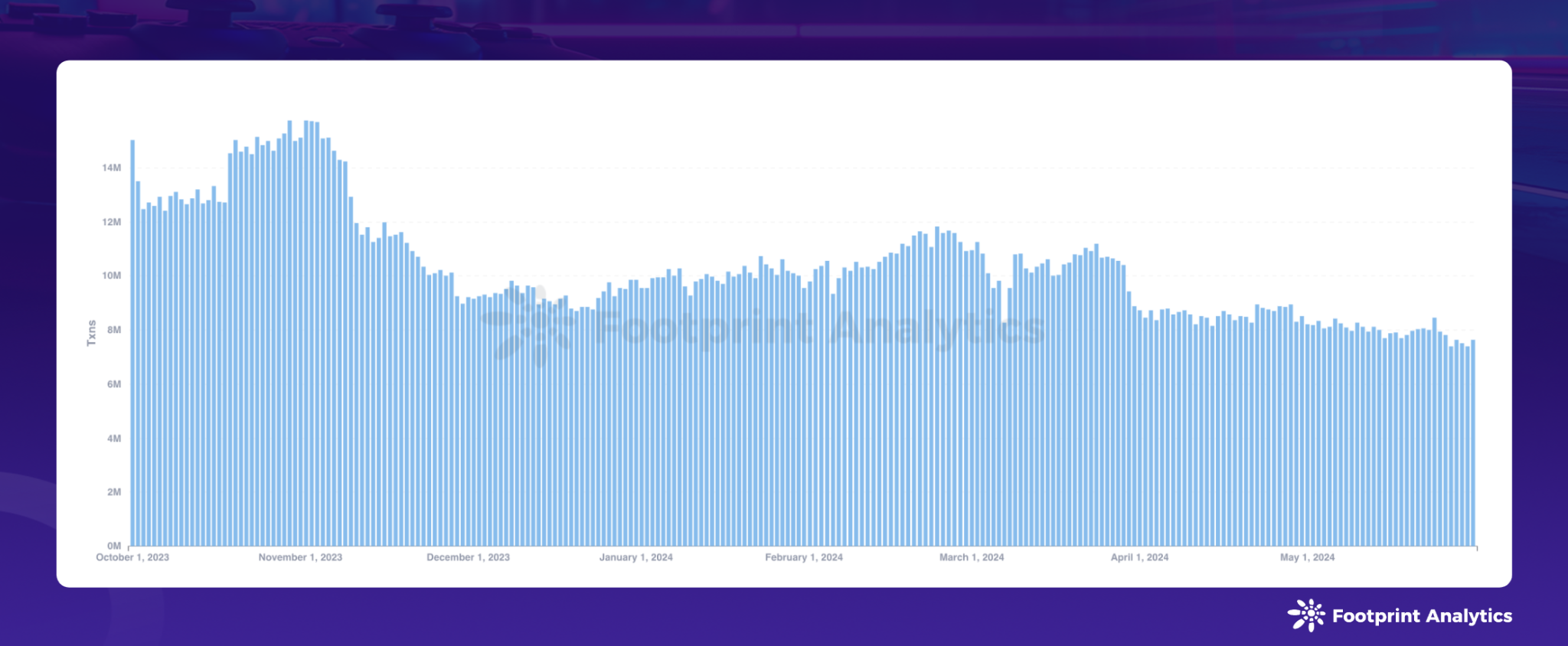 2024 年 5 月区块链游戏研报:市值增长、玩家参与变迁、迷你游戏兴起