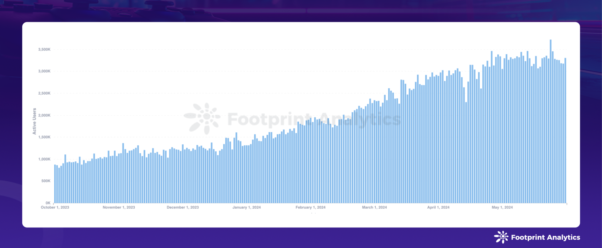 2024 年 5 月区块链游戏研报:市值增长、玩家参与变迁、迷你游戏兴起