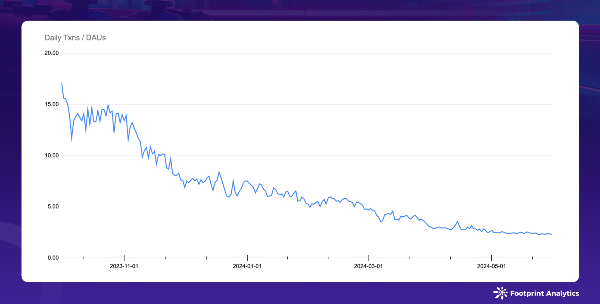 2024 年 5 月区块链游戏研报:市值增长、玩家参与变迁、迷你游戏兴起