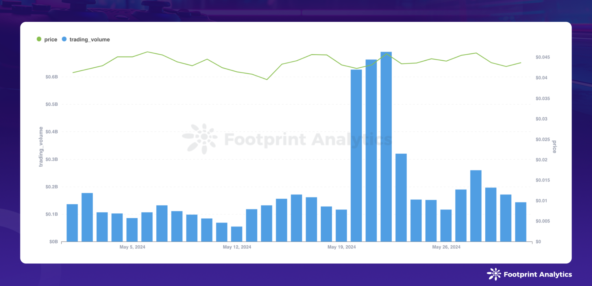 2024 年 5 月区块链游戏研报:市值增长、玩家参与变迁、迷你游戏兴起