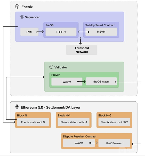 FHE在Web3中的潜力:隐私保护的新前沿 FHE在Web3中的潜力:隐私保护的新前沿