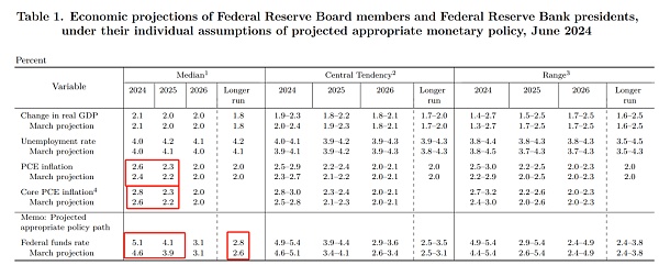 美联储议息会议笔记：利率水平不变