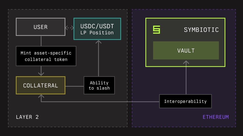 巨头 VC 间的博弈:一文了解 Paradigm 及 Lido 支持的再质押协议 Symbiotic