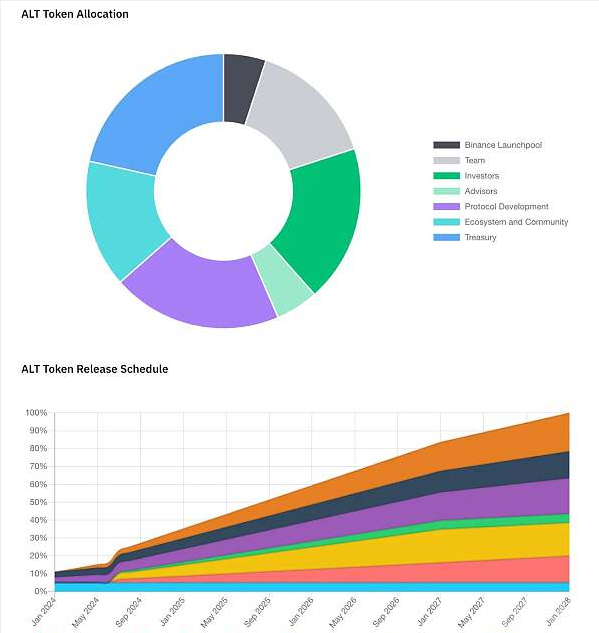 AltLayer 研报:Rollup 即服务与潜力 AltLayer 研报:Rollup 即服务与潜力