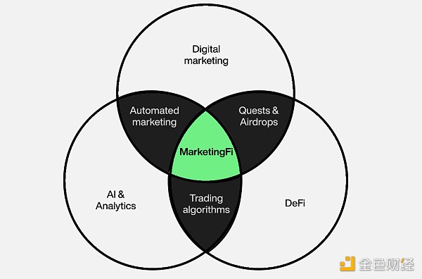 解读Cookie3:以创新MarketingFi,重塑Web3营销生态