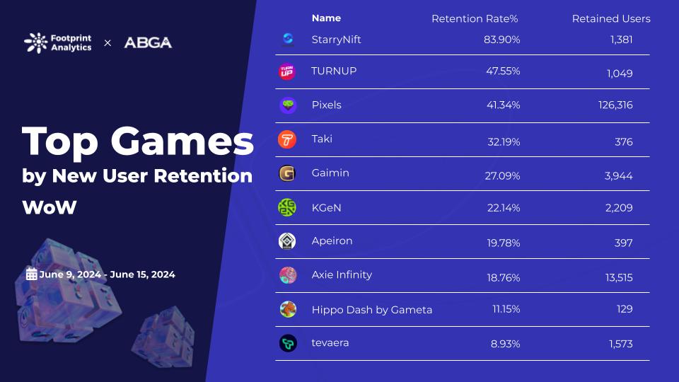 1718612837306881.jpg Footprint - Web3 Game Weekly Rankings (1).jpg