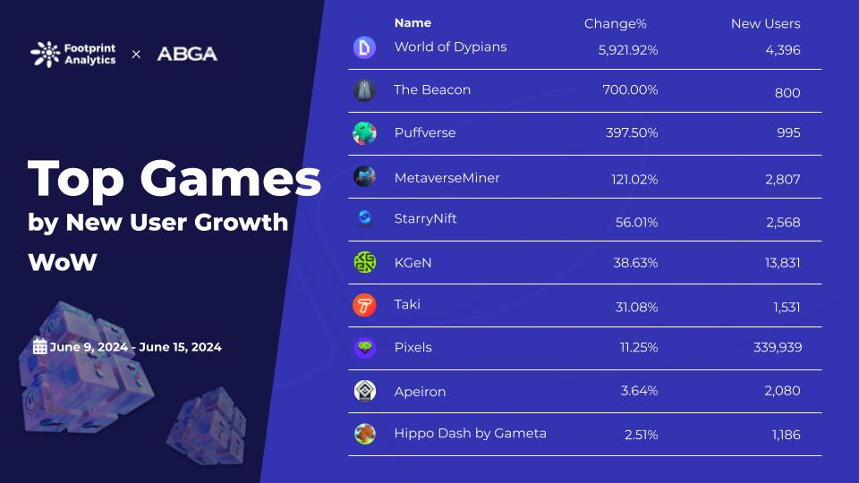 1718612795901218.jpg Footprint - Web3 Game Weekly Rankings.jpg