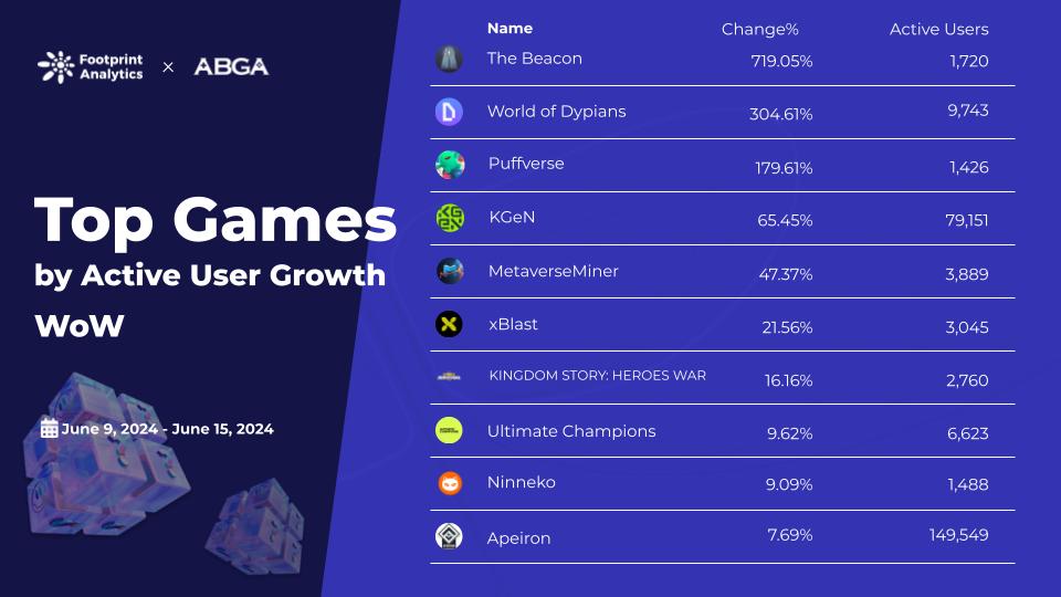 1718612853111737.jpg Footprint - Web3 Game Weekly Rankings (2).jpg
