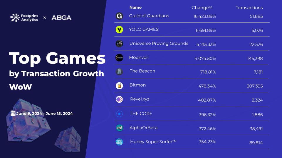 1718612864698351.jpg Footprint - Web3 Game Weekly Rankings (3).jpg