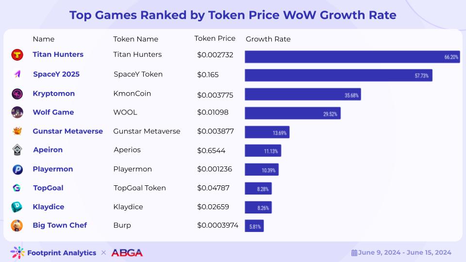 1718612876506692.jpg Footprint - Web3 Game Weekly Rankings (4).jpg