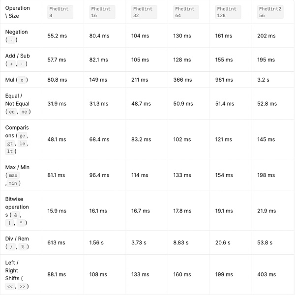 Foresight Ventures：深度解析FHE(全同态加密)赛道