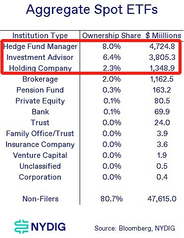 全球比特币ETF持仓突破100万枚 头部持仓机构都有哪些?