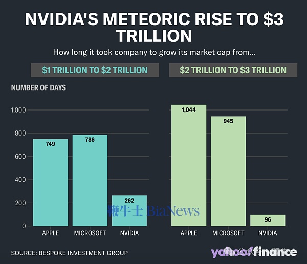 5bb8e528-acd0-48e8-86c8-a68dbbf58a6a.png 英伟达市值超越微软成为最有价值上市公司