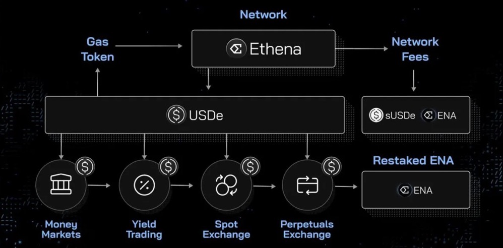 Ethena 更新代币经济学,逼着空投用户作长期 Hodler?