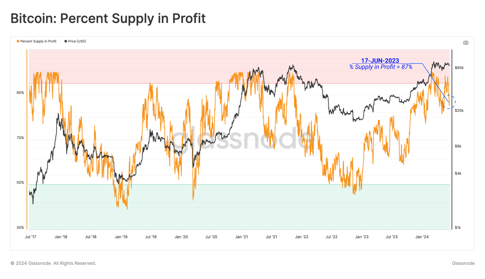 Glassnode:市场波动剧烈,但普通BTC投资者仍保持盈利